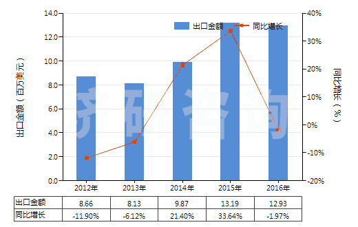 2012-2016年中國生石灰(HS25221000)出口總額及增速統計 2012-2016年中國生石灰(HS25221000)出口總額及增速統計